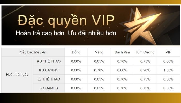 Đặc quyền khách VIP tại Kubet